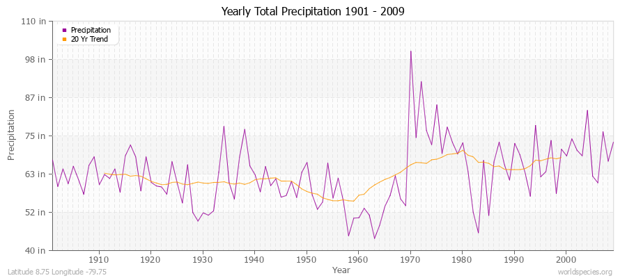 Yearly Total Precipitation 1901 - 2009 (English) Latitude 8.75 Longitude -79.75