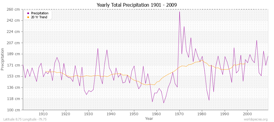 Yearly Total Precipitation 1901 - 2009 (Metric) Latitude 8.75 Longitude -79.75