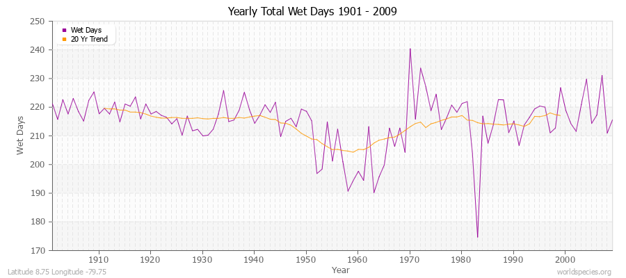 Yearly Total Wet Days 1901 - 2009 Latitude 8.75 Longitude -79.75