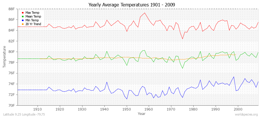 Yearly Average Temperatures 2010 - 2009 (English) Latitude 9.25 Longitude -79.75