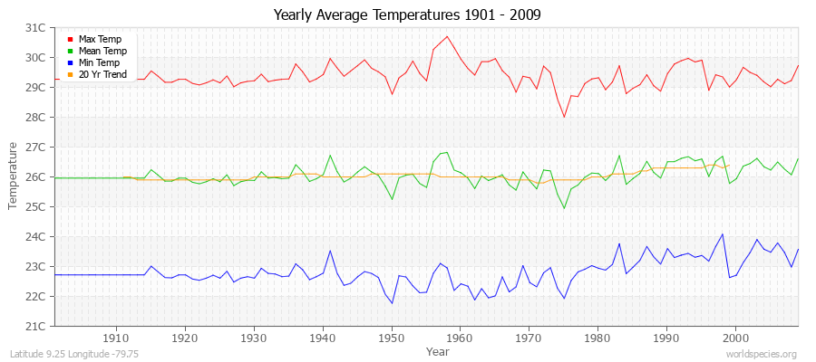 Yearly Average Temperatures 2010 - 2009 (Metric) Latitude 9.25 Longitude -79.75