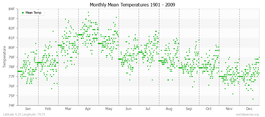 Monthly Mean Temperatures 1901 - 2009 (English) Latitude 9.25 Longitude -79.75