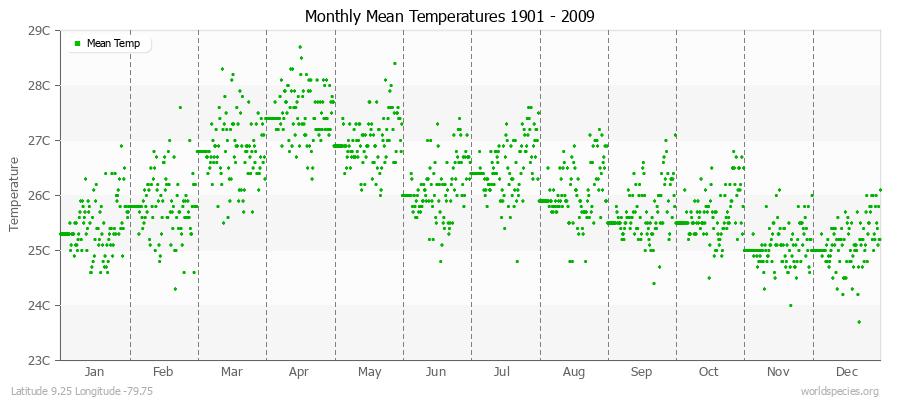 Monthly Mean Temperatures 1901 - 2009 (Metric) Latitude 9.25 Longitude -79.75