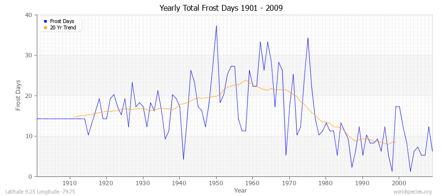 Yearly Total Frost Days 1901 - 2009 Latitude 9.25 Longitude -79.75