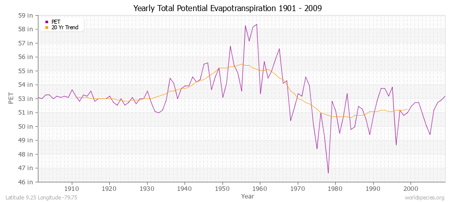 Yearly Total Potential Evapotranspiration 1901 - 2009 (English) Latitude 9.25 Longitude -79.75