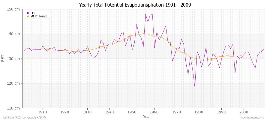 Yearly Total Potential Evapotranspiration 1901 - 2009 (Metric) Latitude 9.25 Longitude -79.75