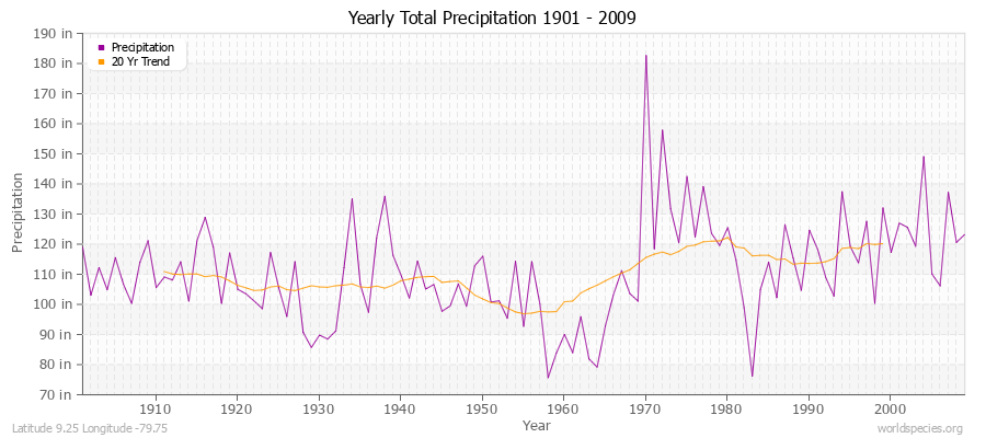 Yearly Total Precipitation 1901 - 2009 (English) Latitude 9.25 Longitude -79.75