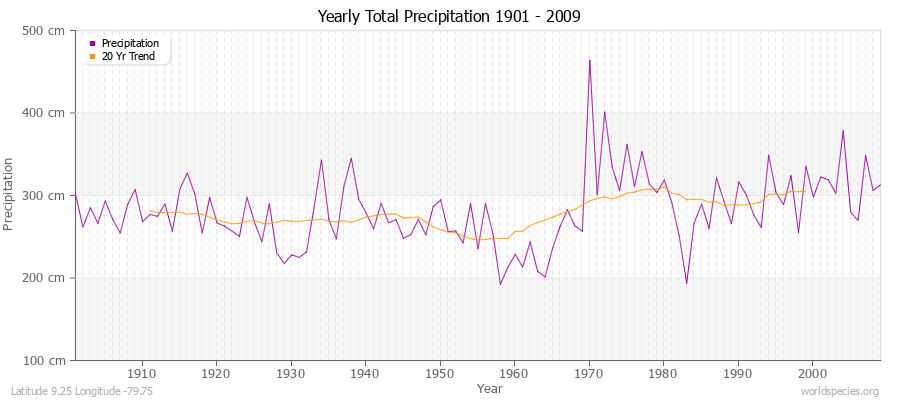 Yearly Total Precipitation 1901 - 2009 (Metric) Latitude 9.25 Longitude -79.75