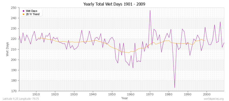 Yearly Total Wet Days 1901 - 2009 Latitude 9.25 Longitude -79.75