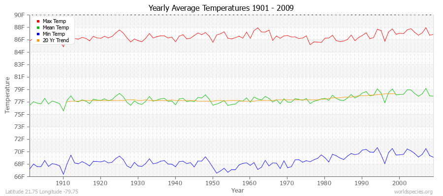 Yearly Average Temperatures 2010 - 2009 (English) Latitude 21.75 Longitude -79.75