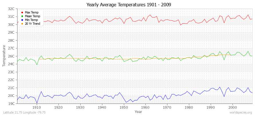 Yearly Average Temperatures 2010 - 2009 (Metric) Latitude 21.75 Longitude -79.75