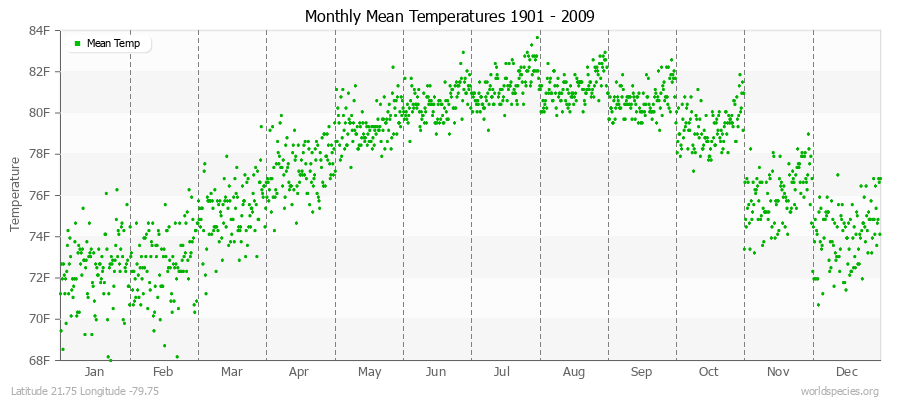 Monthly Mean Temperatures 1901 - 2009 (English) Latitude 21.75 Longitude -79.75