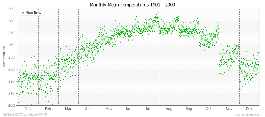 Monthly Mean Temperatures 1901 - 2009 (Metric) Latitude 21.75 Longitude -79.75