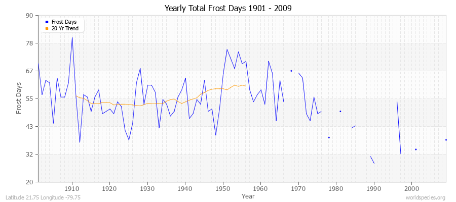Yearly Total Frost Days 1901 - 2009 Latitude 21.75 Longitude -79.75