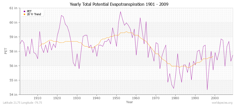 Yearly Total Potential Evapotranspiration 1901 - 2009 (English) Latitude 21.75 Longitude -79.75