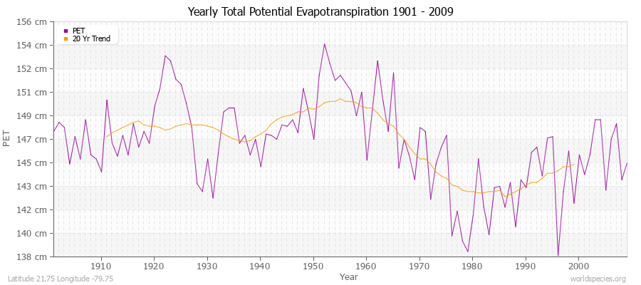 Yearly Total Potential Evapotranspiration 1901 - 2009 (Metric) Latitude 21.75 Longitude -79.75