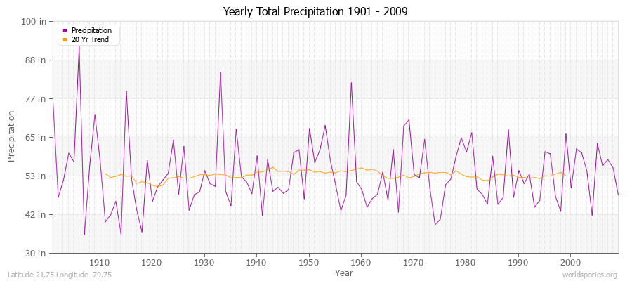 Yearly Total Precipitation 1901 - 2009 (English) Latitude 21.75 Longitude -79.75