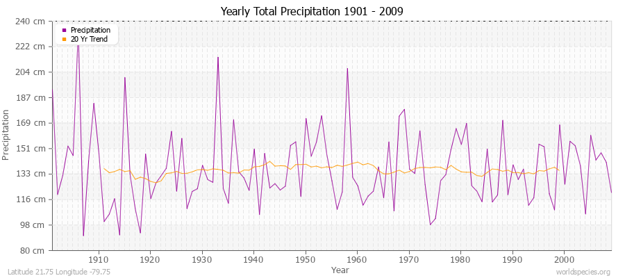Yearly Total Precipitation 1901 - 2009 (Metric) Latitude 21.75 Longitude -79.75
