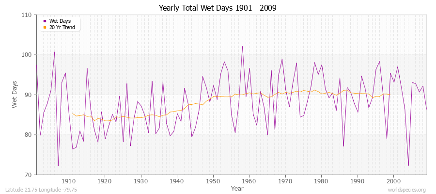 Yearly Total Wet Days 1901 - 2009 Latitude 21.75 Longitude -79.75