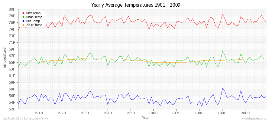 Yearly Average Temperatures 2010 - 2009 (English) Latitude 32.75 Longitude -79.75