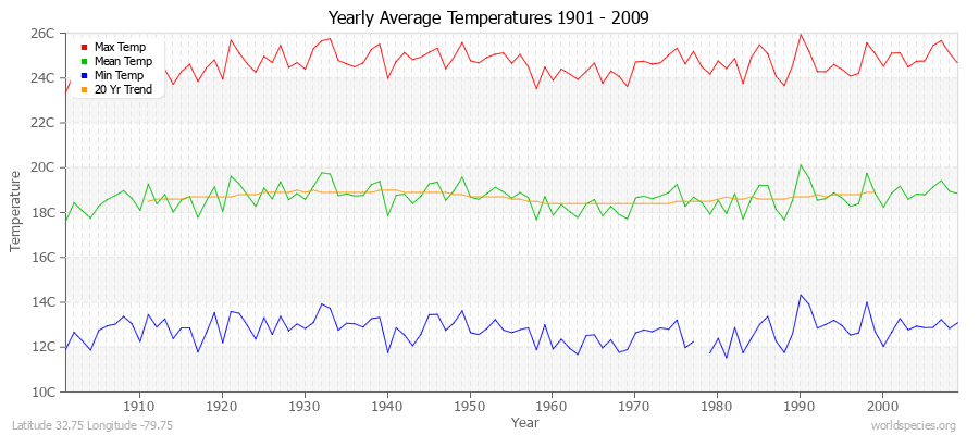 Yearly Average Temperatures 2010 - 2009 (Metric) Latitude 32.75 Longitude -79.75