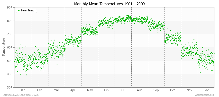 Monthly Mean Temperatures 1901 - 2009 (English) Latitude 32.75 Longitude -79.75