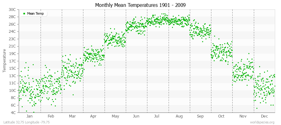 Monthly Mean Temperatures 1901 - 2009 (Metric) Latitude 32.75 Longitude -79.75