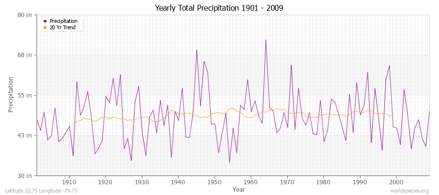 Yearly Total Precipitation 1901 - 2009 (English) Latitude 32.75 Longitude -79.75