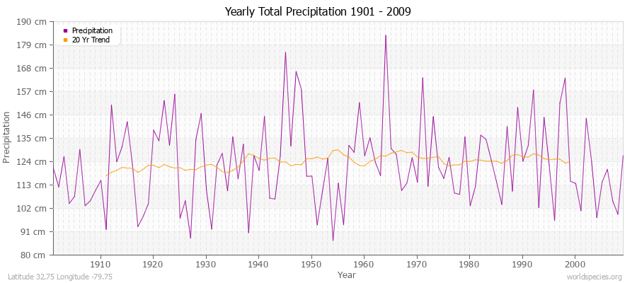 Yearly Total Precipitation 1901 - 2009 (Metric) Latitude 32.75 Longitude -79.75