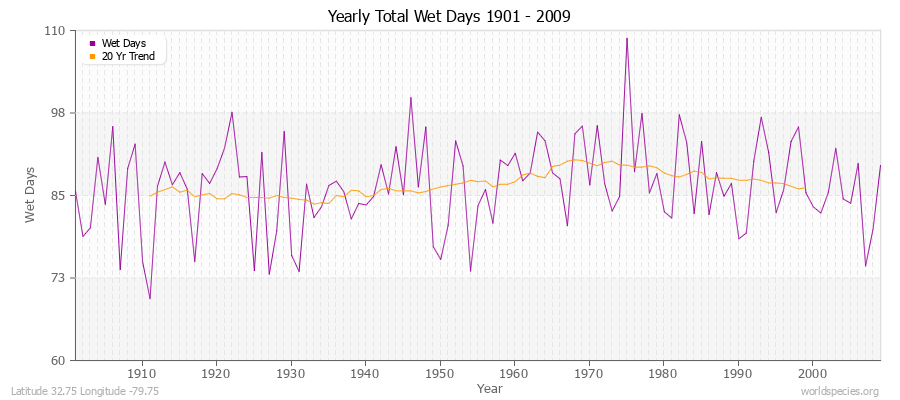 Yearly Total Wet Days 1901 - 2009 Latitude 32.75 Longitude -79.75