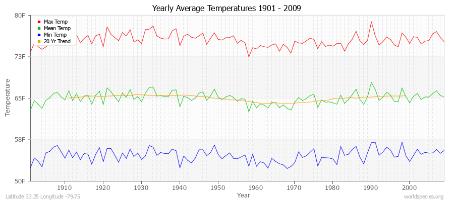 Yearly Average Temperatures 2010 - 2009 (English) Latitude 33.25 Longitude -79.75