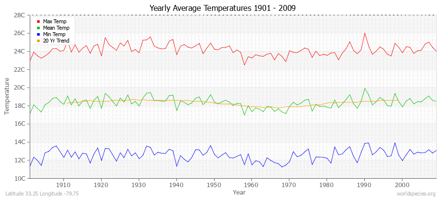 Yearly Average Temperatures 2010 - 2009 (Metric) Latitude 33.25 Longitude -79.75