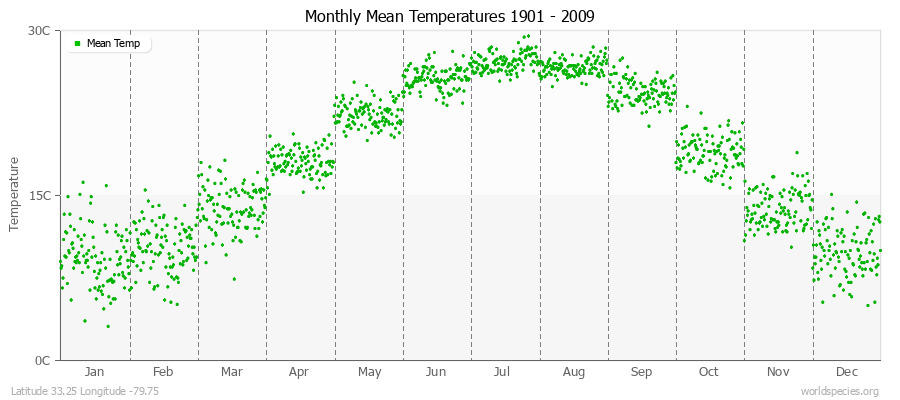 Monthly Mean Temperatures 1901 - 2009 (Metric) Latitude 33.25 Longitude -79.75