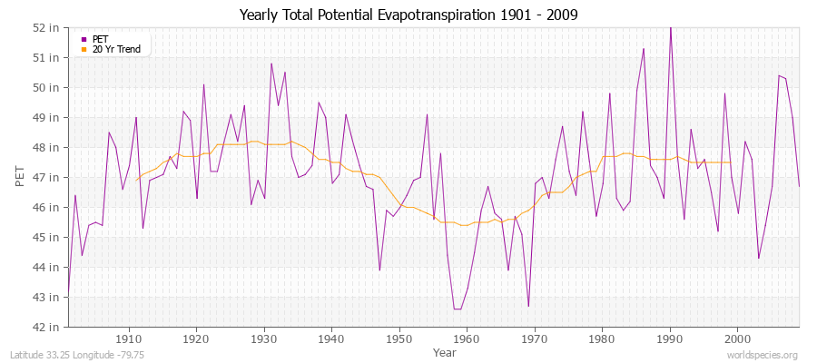 Yearly Total Potential Evapotranspiration 1901 - 2009 (English) Latitude 33.25 Longitude -79.75