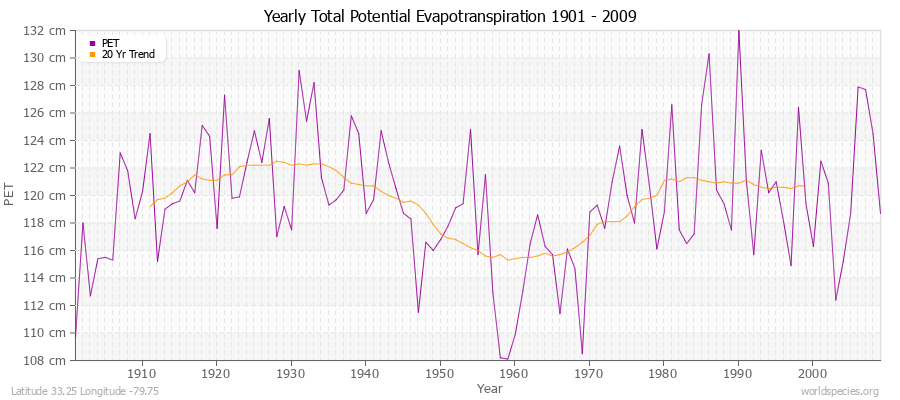 Yearly Total Potential Evapotranspiration 1901 - 2009 (Metric) Latitude 33.25 Longitude -79.75