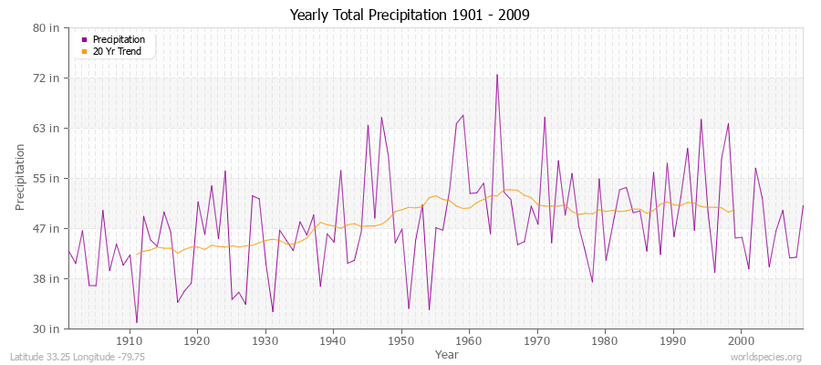 Yearly Total Precipitation 1901 - 2009 (English) Latitude 33.25 Longitude -79.75