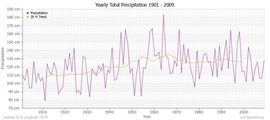 Yearly Total Precipitation 1901 - 2009 (Metric) Latitude 33.25 Longitude -79.75