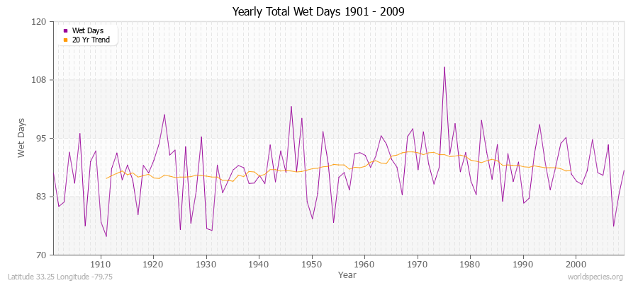 Yearly Total Wet Days 1901 - 2009 Latitude 33.25 Longitude -79.75