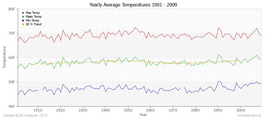 Yearly Average Temperatures 2010 - 2009 (English) Latitude 36.25 Longitude -79.75