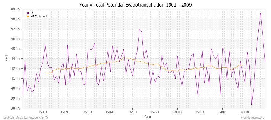 Yearly Total Potential Evapotranspiration 1901 - 2009 (English) Latitude 36.25 Longitude -79.75