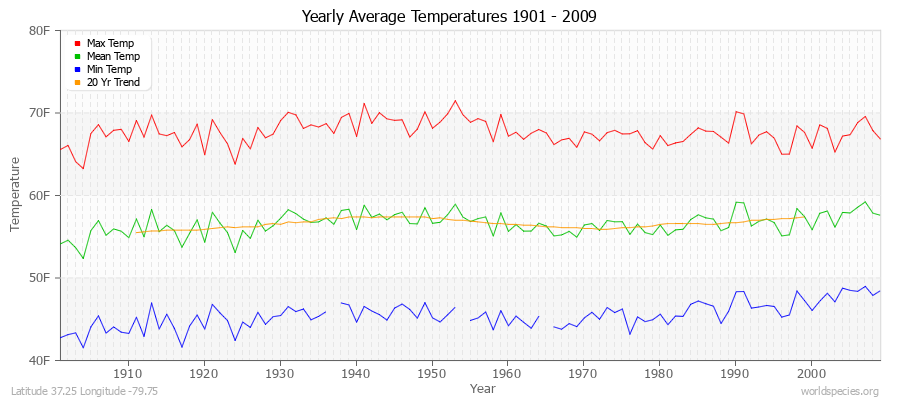 Yearly Average Temperatures 2010 - 2009 (English) Latitude 37.25 Longitude -79.75