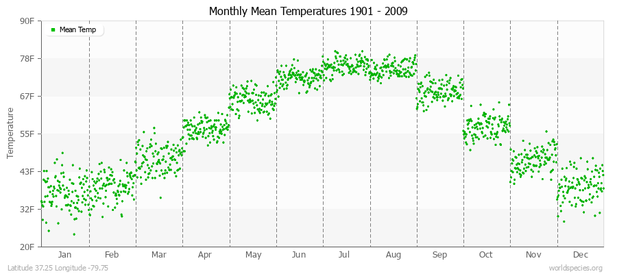 Monthly Mean Temperatures 1901 - 2009 (English) Latitude 37.25 Longitude -79.75