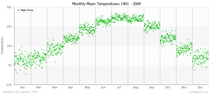 Monthly Mean Temperatures 1901 - 2009 (Metric) Latitude 37.25 Longitude -79.75