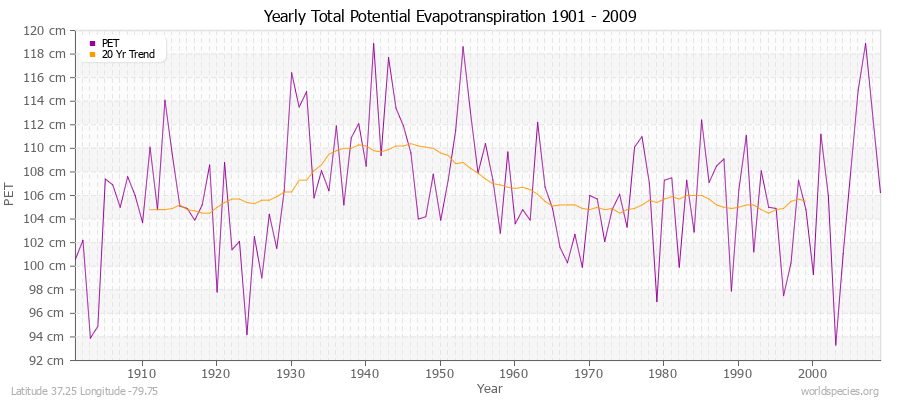 Yearly Total Potential Evapotranspiration 1901 - 2009 (Metric) Latitude 37.25 Longitude -79.75
