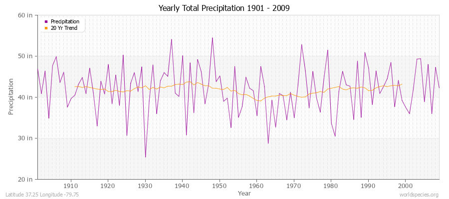 Yearly Total Precipitation 1901 - 2009 (English) Latitude 37.25 Longitude -79.75