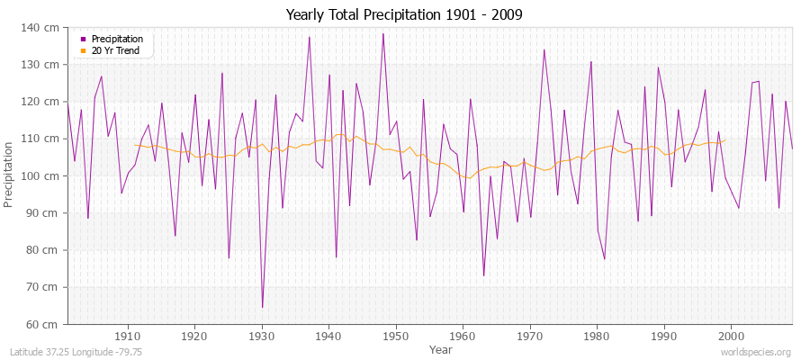 Yearly Total Precipitation 1901 - 2009 (Metric) Latitude 37.25 Longitude -79.75