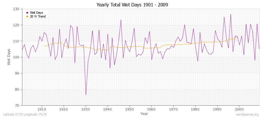 Yearly Total Wet Days 1901 - 2009 Latitude 37.25 Longitude -79.75