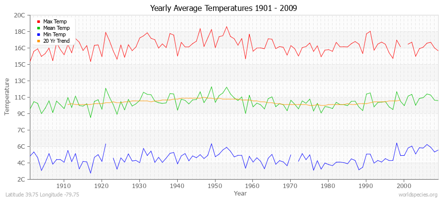Yearly Average Temperatures 2010 - 2009 (Metric) Latitude 39.75 Longitude -79.75