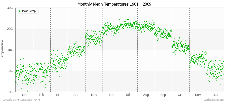 Monthly Mean Temperatures 1901 - 2009 (Metric) Latitude 39.75 Longitude -79.75