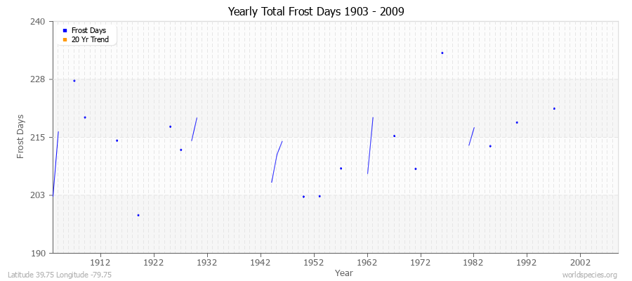 Yearly Total Frost Days 1903 - 2009 Latitude 39.75 Longitude -79.75